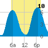 Port Morris tide chart for Monday, July 10, 2023