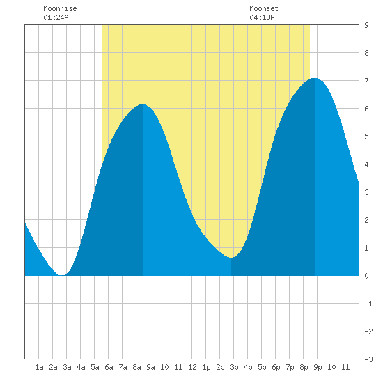Port Morris tide chart for Wednesday, July 12, 2023