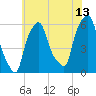 Port Morris tide chart for Thursday, July 13, 2023