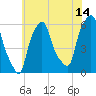 Port Morris tide chart for Friday, July 14, 2023