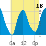 Port Morris tide chart for Sunday, July 16, 2023