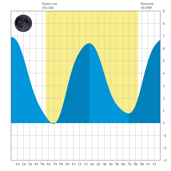 Port Morris tide chart for Monday, July 17, 2023