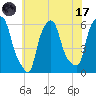 Port Morris tide chart for Monday, July 17, 2023
