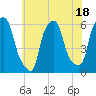 Port Morris tide chart for Tuesday, July 18, 2023