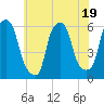Port Morris tide chart for Wednesday, July 19, 2023