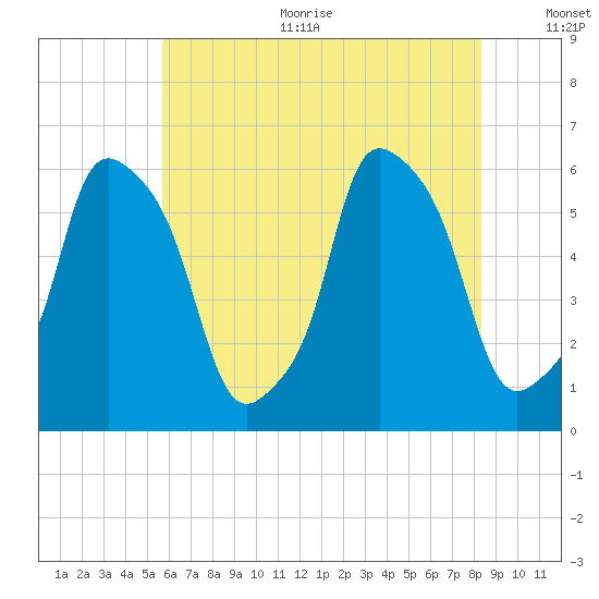 Port Morris tide chart for Sunday, July 23, 2023