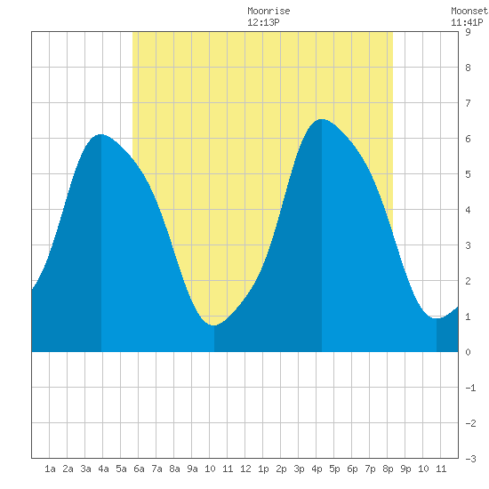 Port Morris tide chart for Monday, July 24, 2023