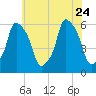 Port Morris tide chart for Monday, July 24, 2023