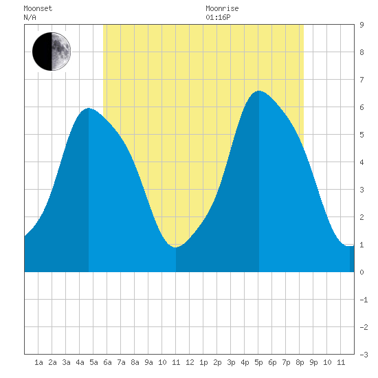 Port Morris tide chart for Tuesday, July 25, 2023