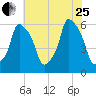 Port Morris tide chart for Tuesday, July 25, 2023