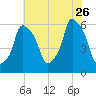 Port Morris tide chart for Wednesday, July 26, 2023