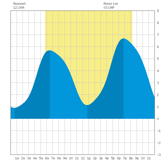 Port Morris tide chart for Thursday, July 27, 2023