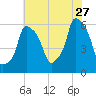 Port Morris tide chart for Thursday, July 27, 2023
