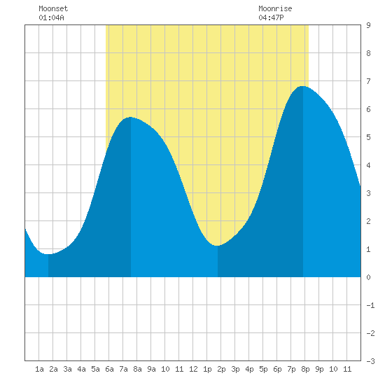 Port Morris tide chart for Friday, July 28, 2023
