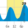 Port Morris tide chart for Saturday, July 29, 2023