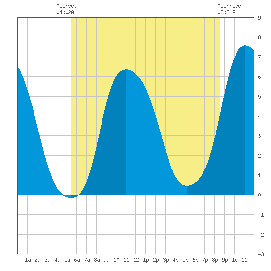 Port Morris tide chart for Sunday, July 2, 2023