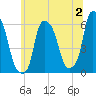 Port Morris tide chart for Sunday, July 2, 2023