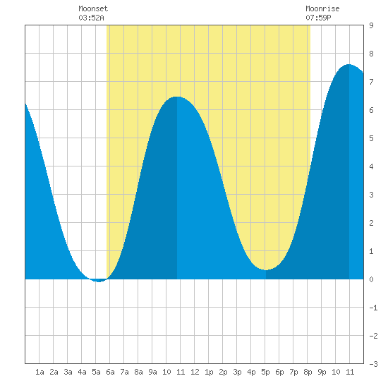 Port Morris tide chart for Monday, July 31, 2023