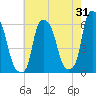Port Morris tide chart for Monday, July 31, 2023