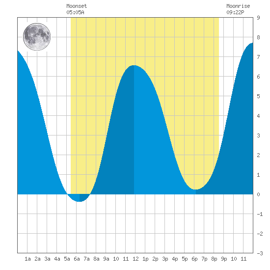 Port Morris tide chart for Monday, July 3, 2023