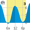 Port Morris tide chart for Monday, July 3, 2023