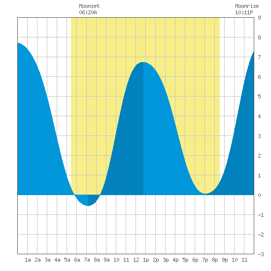 Port Morris tide chart for Tuesday, July 4, 2023