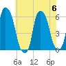 Port Morris tide chart for Thursday, July 6, 2023
