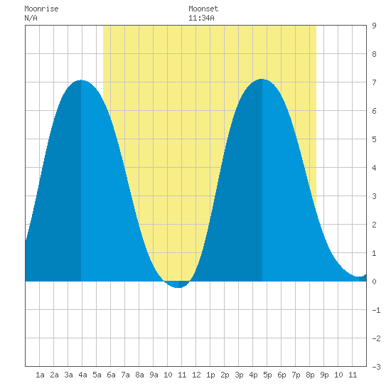 Port Morris tide chart for Saturday, July 8, 2023