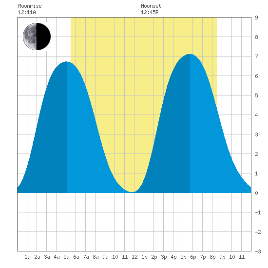 Port Morris tide chart for Sunday, July 9, 2023