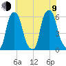 Port Morris tide chart for Sunday, July 9, 2023