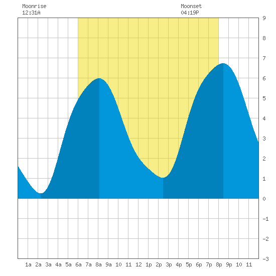 Port Morris tide chart for Thursday, August 10, 2023