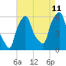 Port Morris tide chart for Friday, August 11, 2023