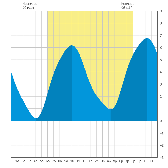 Port Morris tide chart for Saturday, August 12, 2023