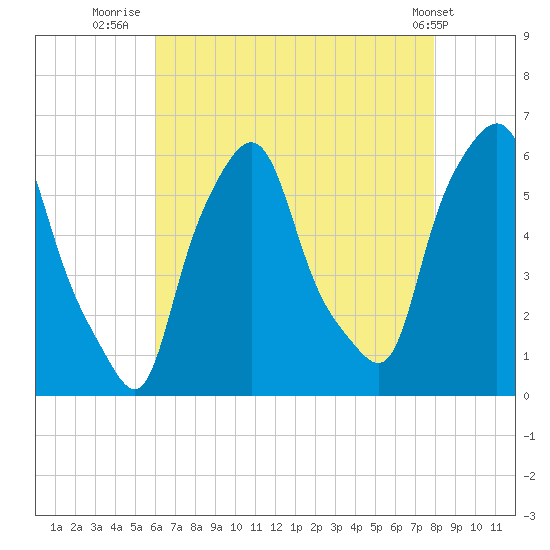 Port Morris tide chart for Sunday, August 13, 2023