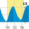 Port Morris tide chart for Sunday, August 13, 2023