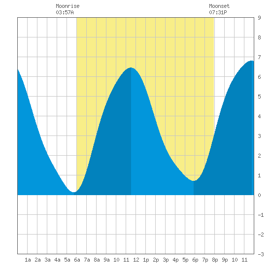 Port Morris tide chart for Monday, August 14, 2023