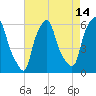 Port Morris tide chart for Monday, August 14, 2023