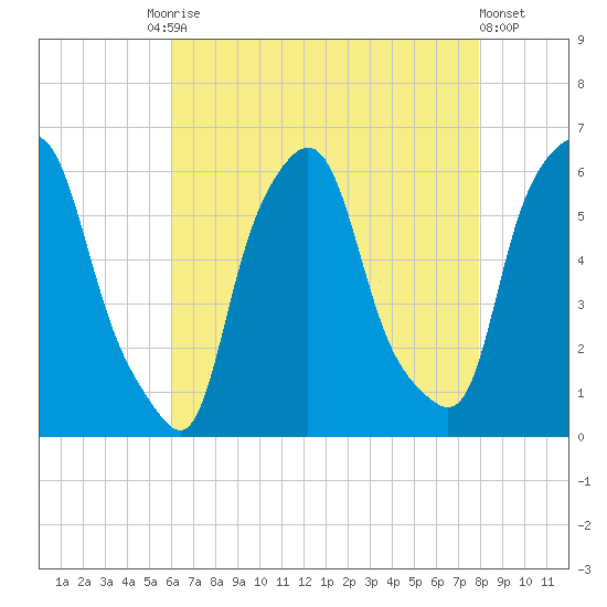 Port Morris tide chart for Tuesday, August 15, 2023