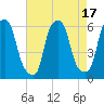 Port Morris tide chart for Thursday, August 17, 2023