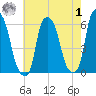 Port Morris tide chart for Tuesday, August 1, 2023