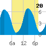 Port Morris tide chart for Sunday, August 20, 2023