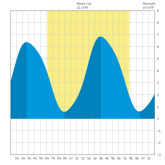 Port Morris tide chart for Monday, August 21, 2023
