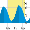 Port Morris tide chart for Monday, August 21, 2023