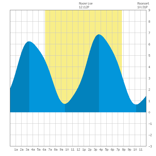 Port Morris tide chart for Tuesday, August 22, 2023