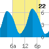 Port Morris tide chart for Tuesday, August 22, 2023
