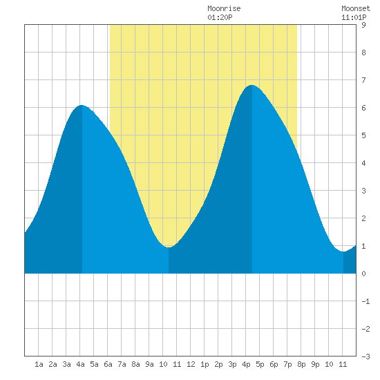 Port Morris tide chart for Wednesday, August 23, 2023