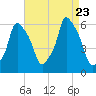 Port Morris tide chart for Wednesday, August 23, 2023