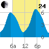 Port Morris tide chart for Thursday, August 24, 2023