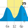 Port Morris tide chart for Friday, August 25, 2023