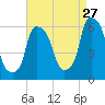 Port Morris tide chart for Sunday, August 27, 2023